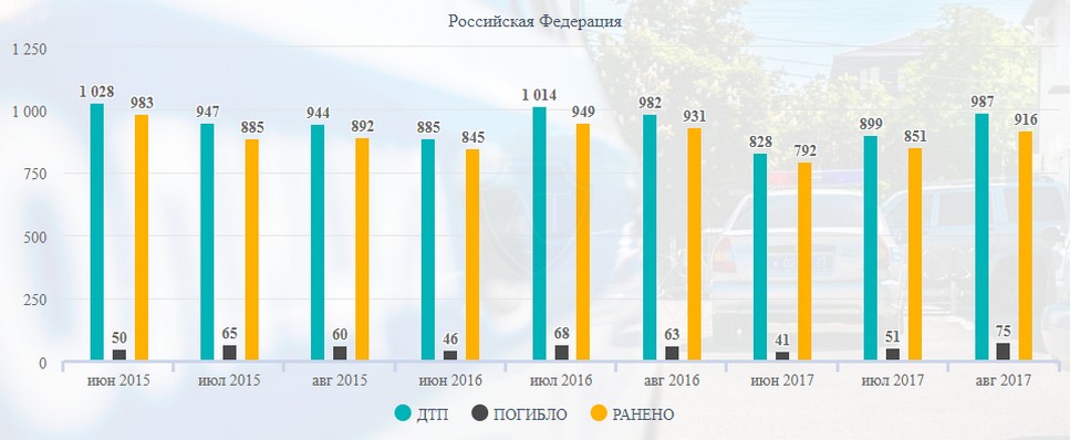 Статистика ДТП с велосипедистами по данным ГИБДД